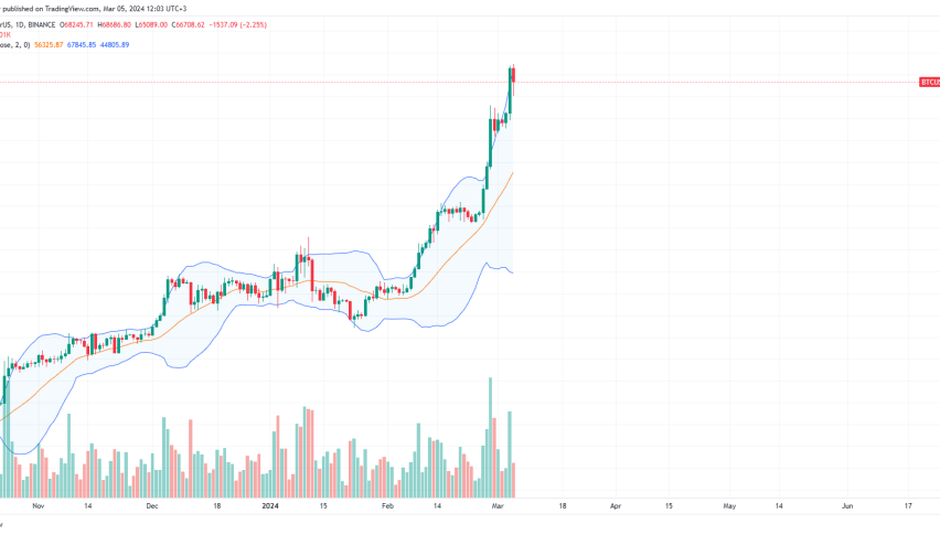 Bitcoin price chart for March 5