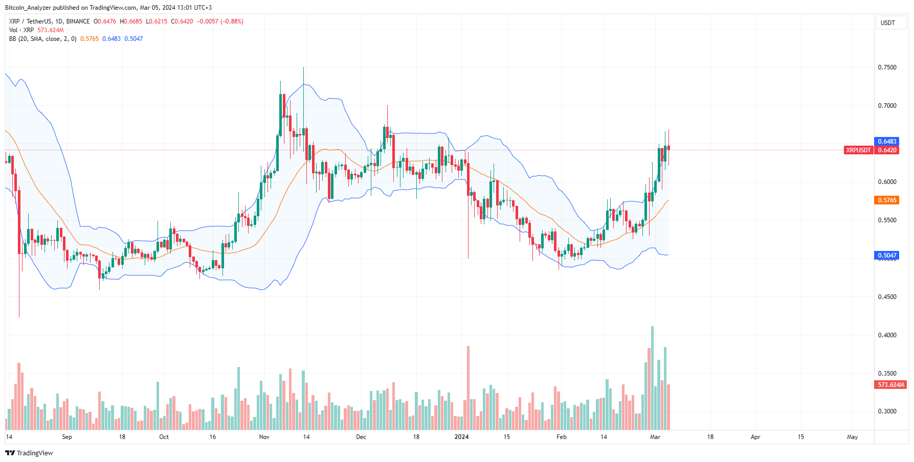 XRP price chart for March 5