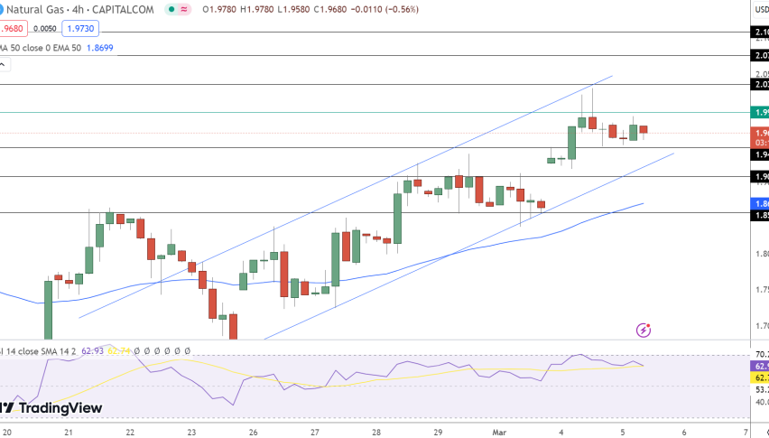 Natural Gas Price Chart - Source: Tradingview