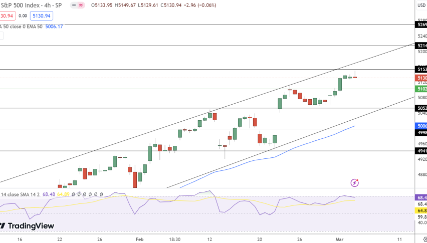 SPX Price Chart - Source: Tradingview
