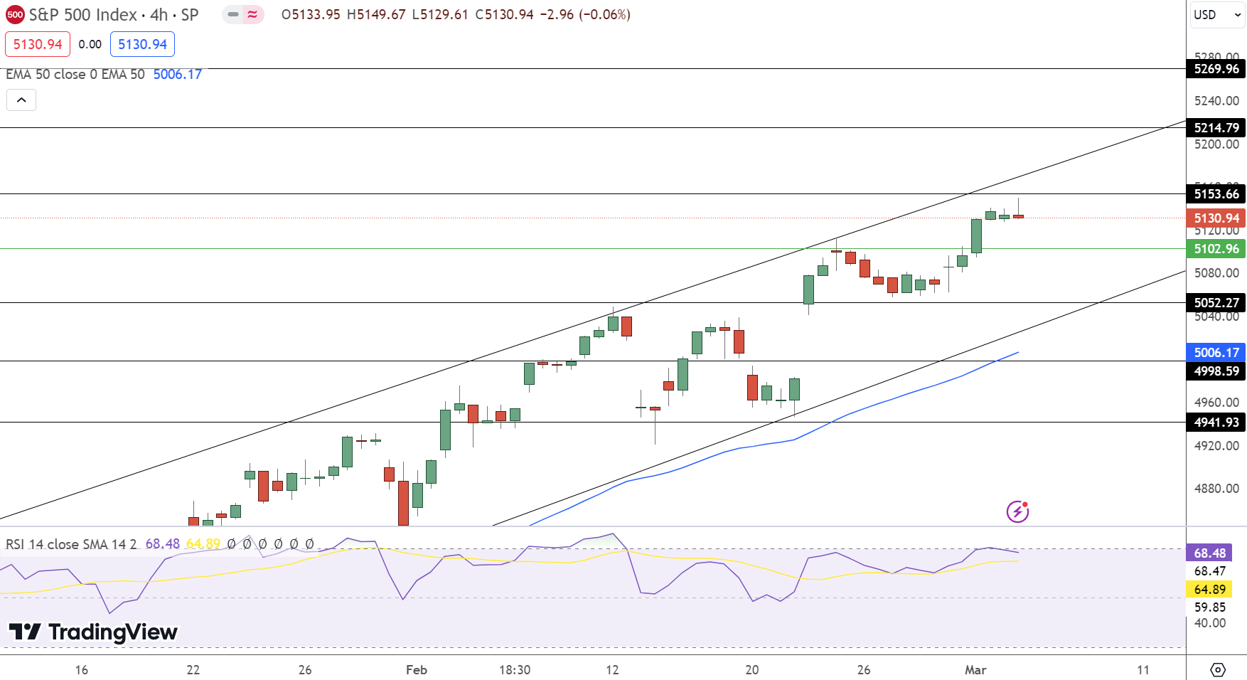 SPX Price Chart - Source: Tradingview