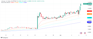 Uniswap (UNI) Soars Over 14%: New Products and Governance Upgrade Fuel Rally