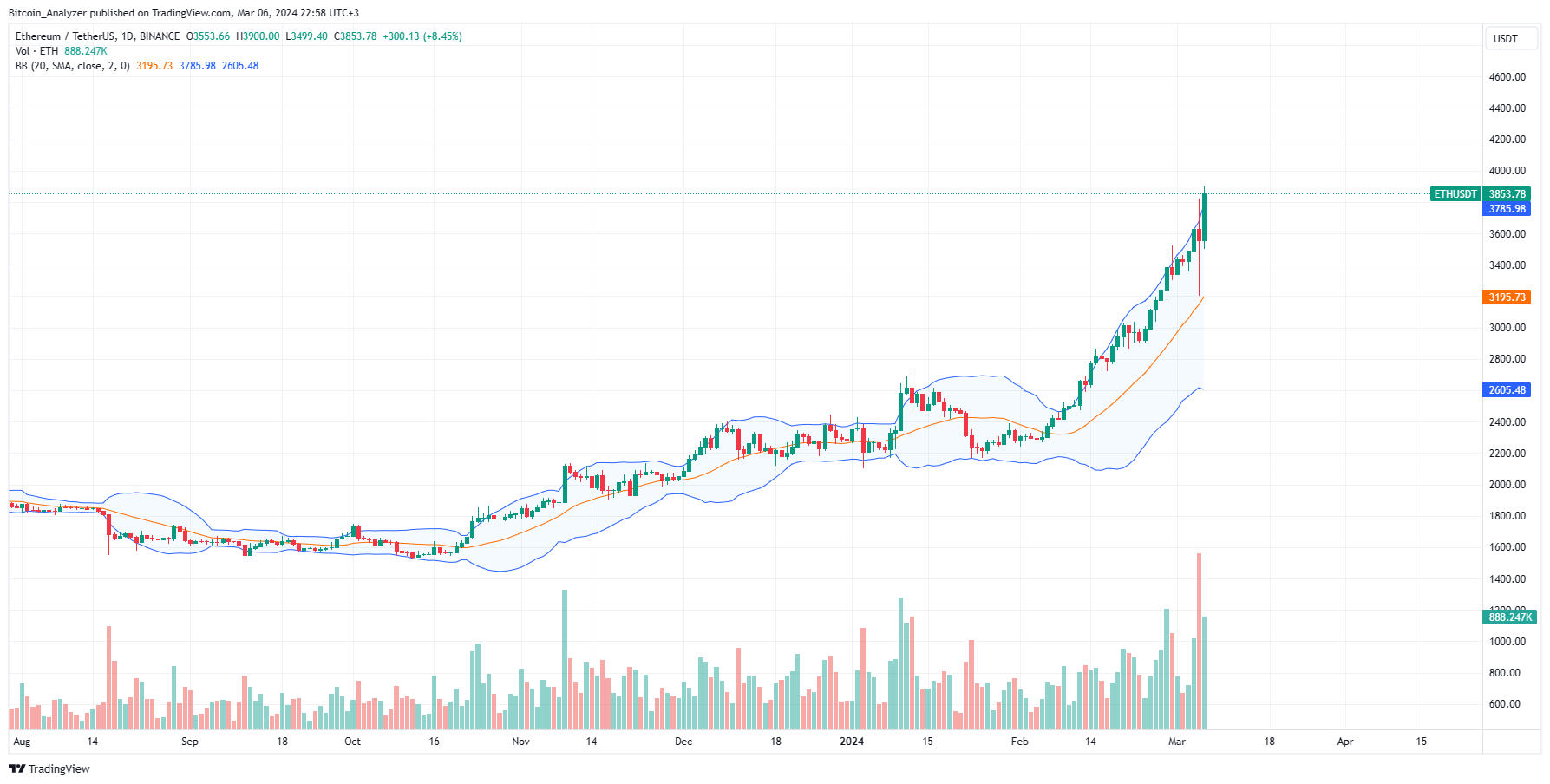 Ethereum daily chart for March 6