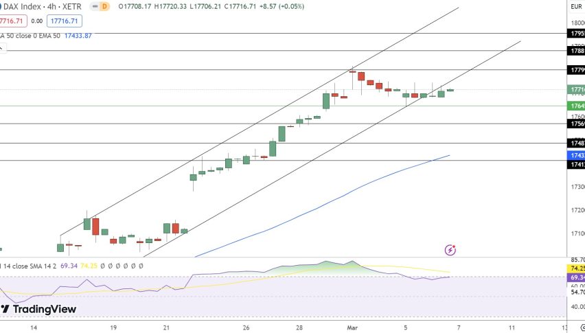 German30 Price Chart