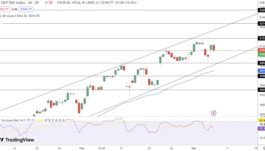 S&P500 Price Chart