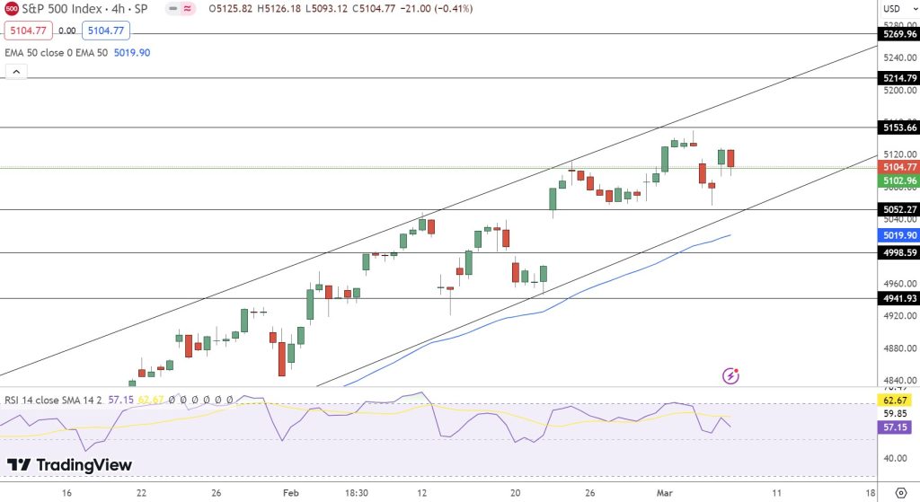 S&P500 Price Chart