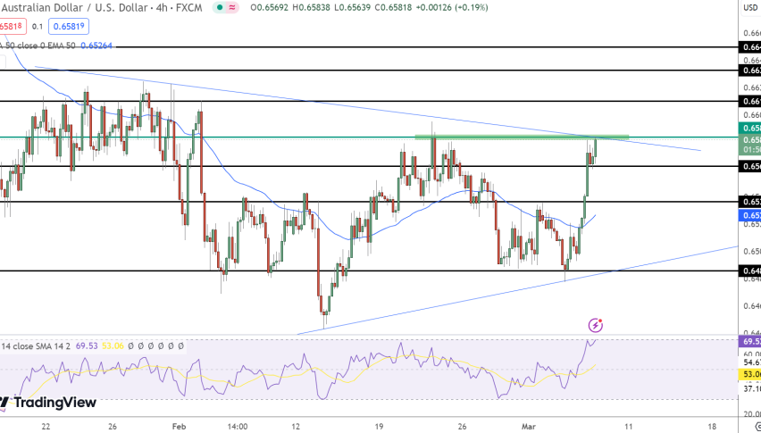AUD/USD Price Chart