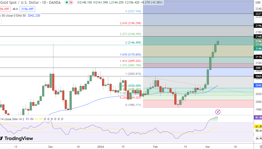 Gold Price Chart - Source: TradingView
