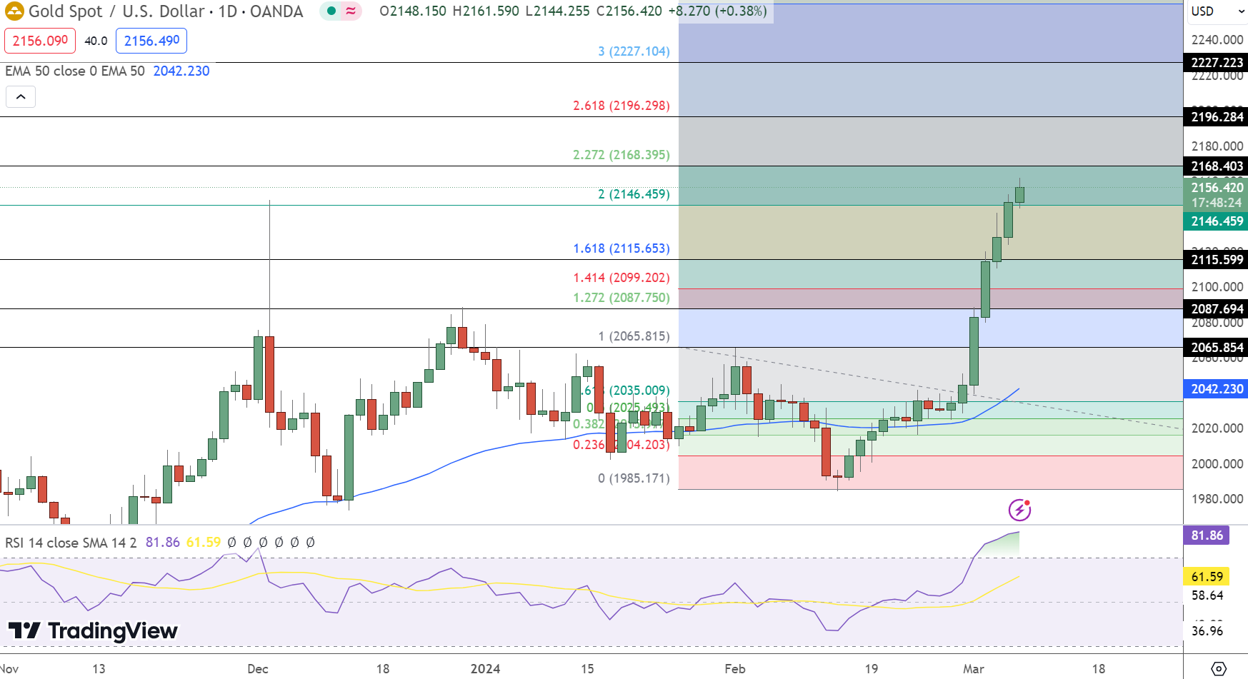 Gold Price Chart - Source: TradingView