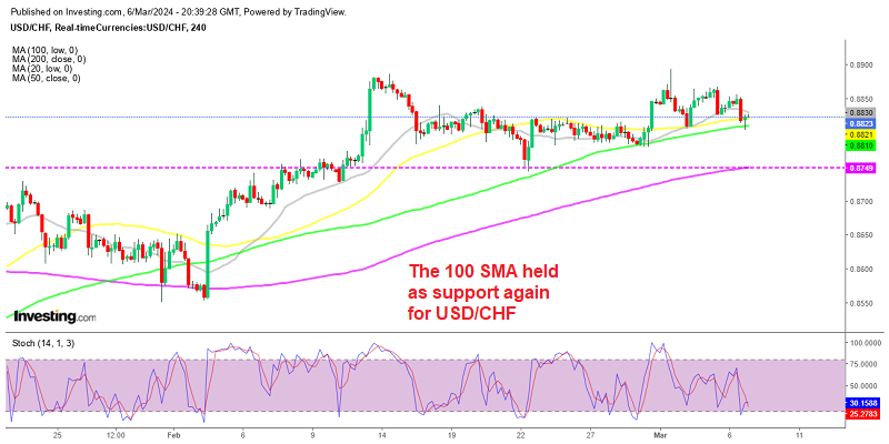 USD/CHF H4 chart still trending up