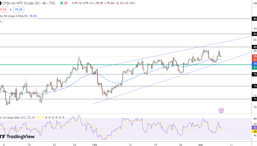 Crude Oil Price Chart