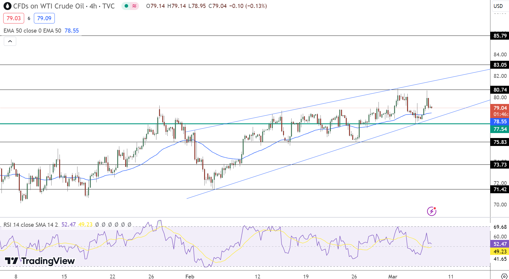Crude Oil Price Chart - Source: TradingView