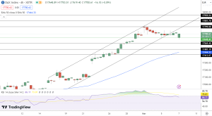 DAX Price Chart