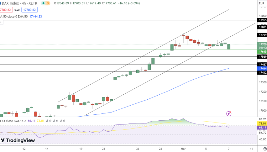 DAX Price Chart