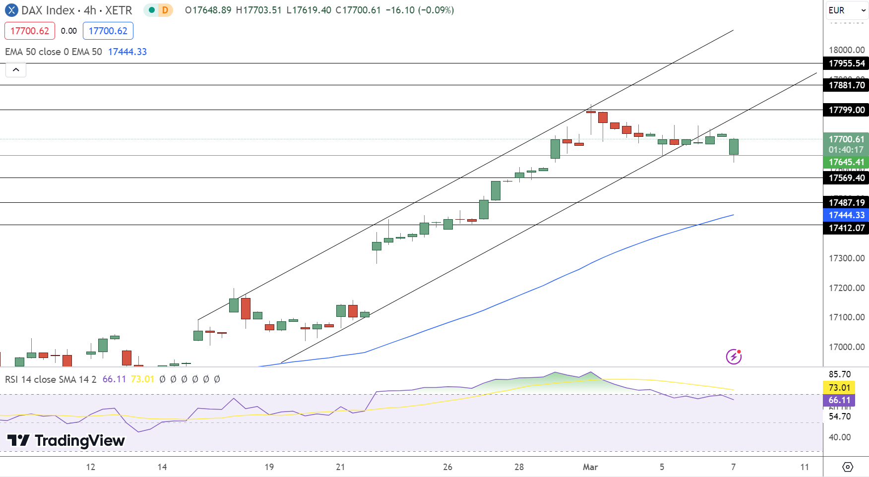 DAX Price Chart - Source: TradingView