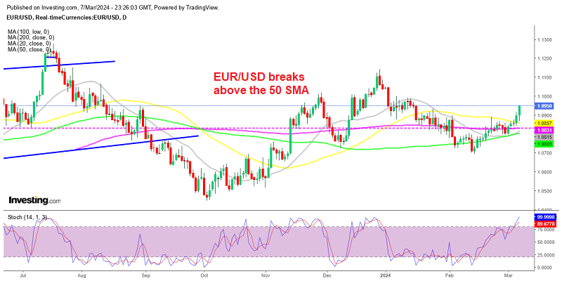 Now 1.10 is in sight for EUR/USD