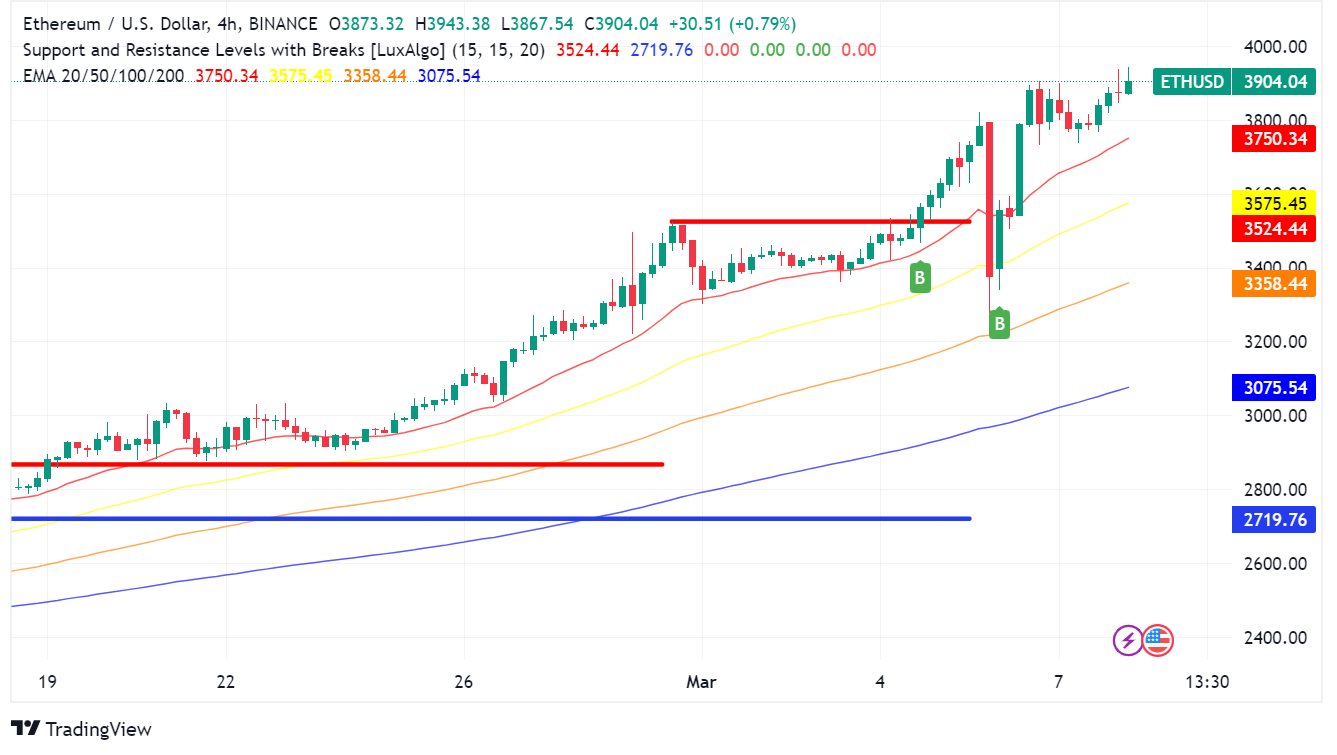 Ethereum's Surge Above $3,900: Key Insights for Traders