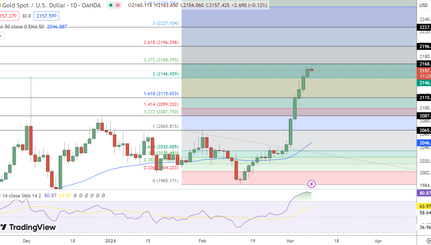 Gold Price Chart - Source: Tradingview