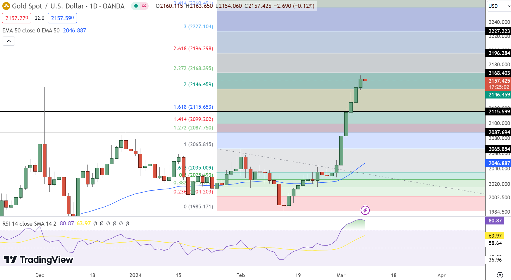 Gold (XAU/USD) Price Forecast: Retreats To $2157 Amid Fed Cut ...