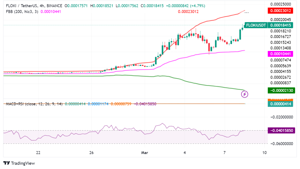 Flokis Meteoric Rise A Comprehensive Analysis Forex News By Fx Leaders