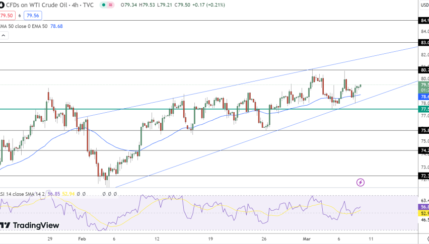 Crude Oil Price Chart