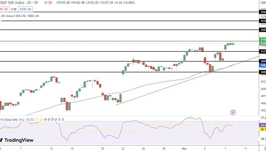 S&P500