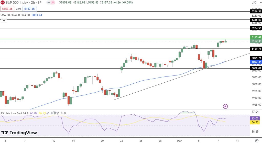 S&P500