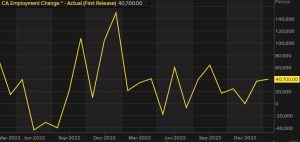 February jobs increased by twice as much as expected in Canada