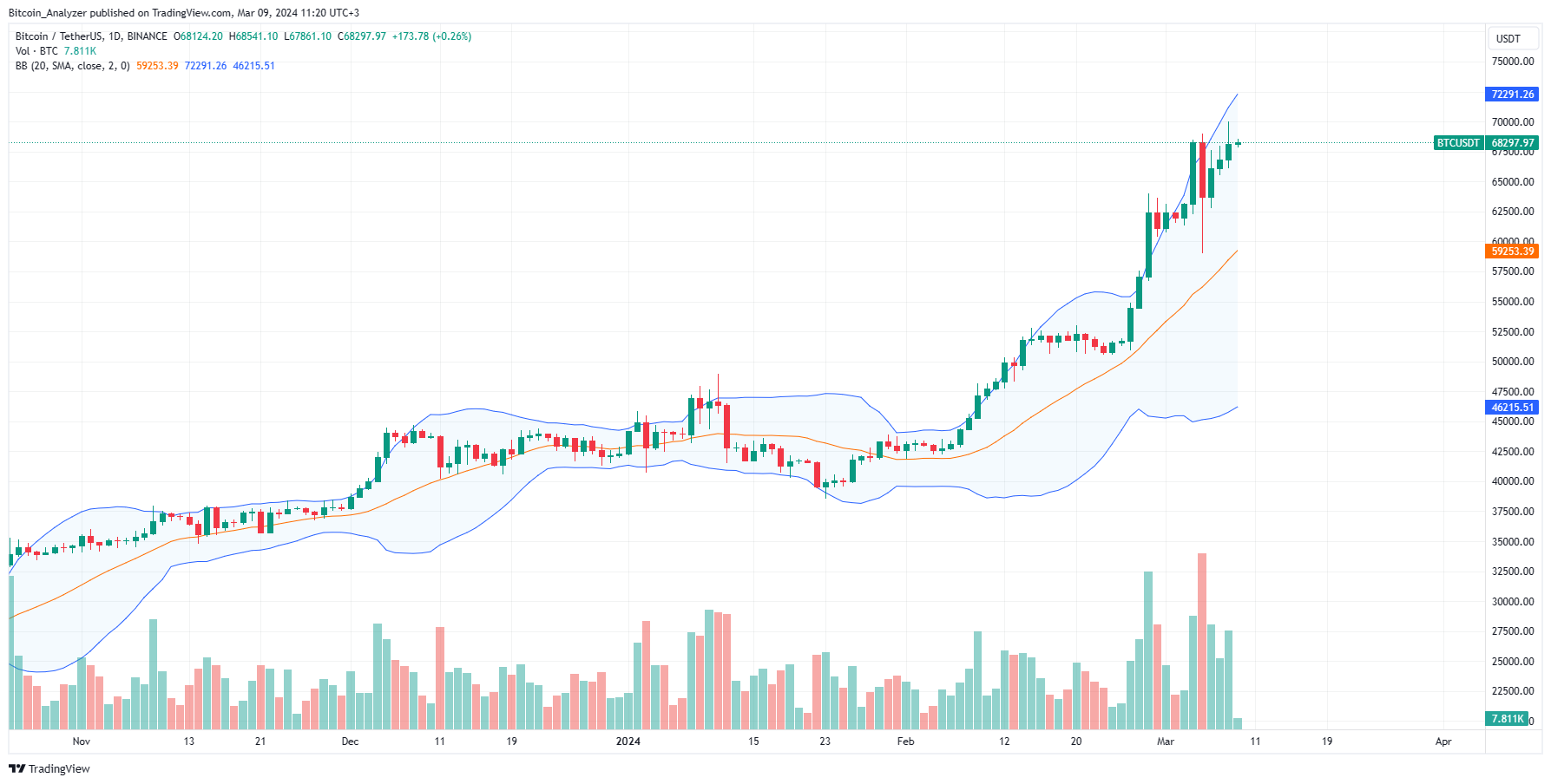 Bitcoin price daily chart for March 9