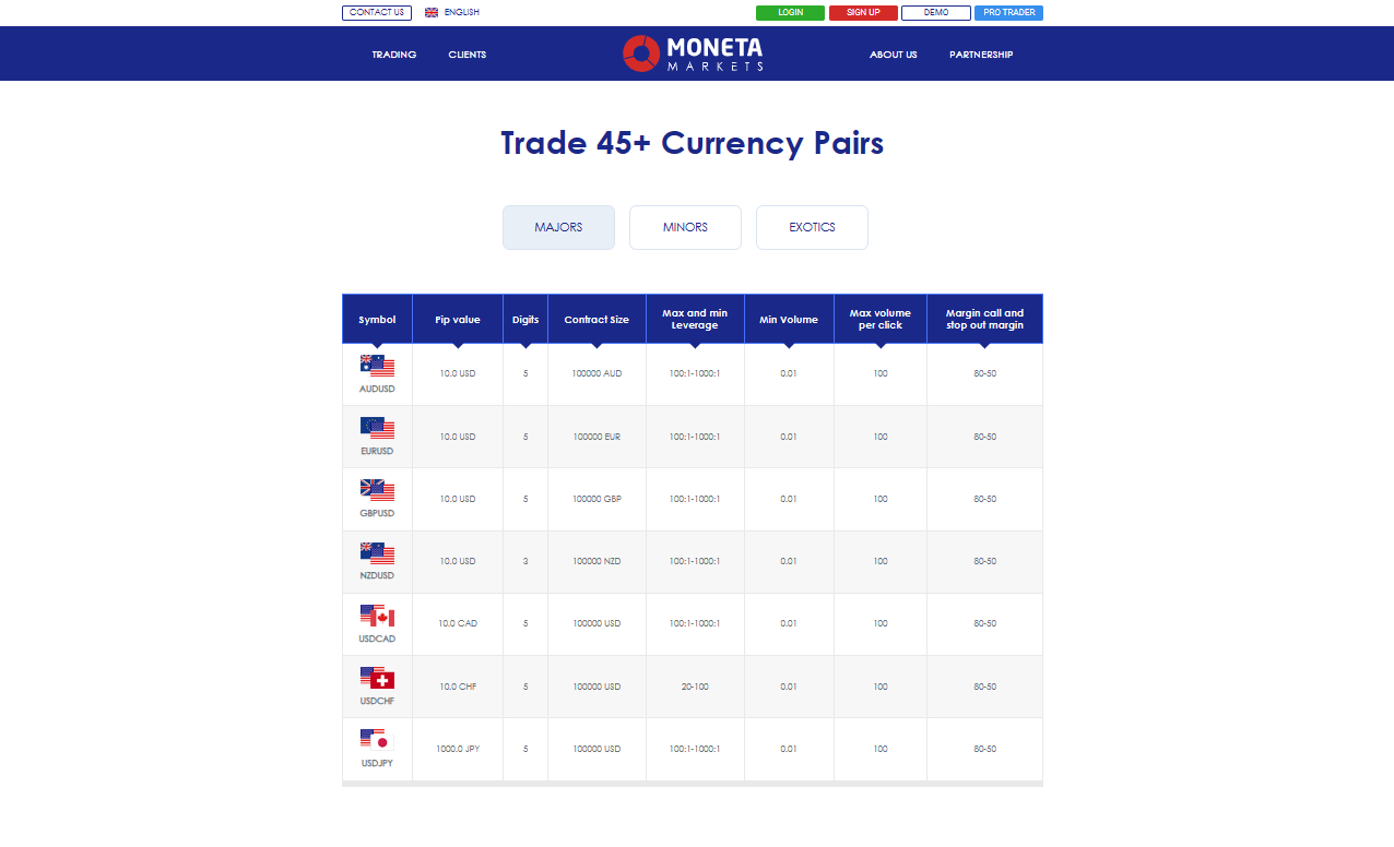 Moneta Markets Trading Instruments and Products
