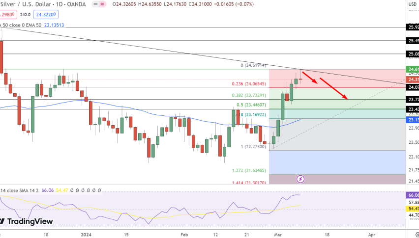 Silver Price Chart