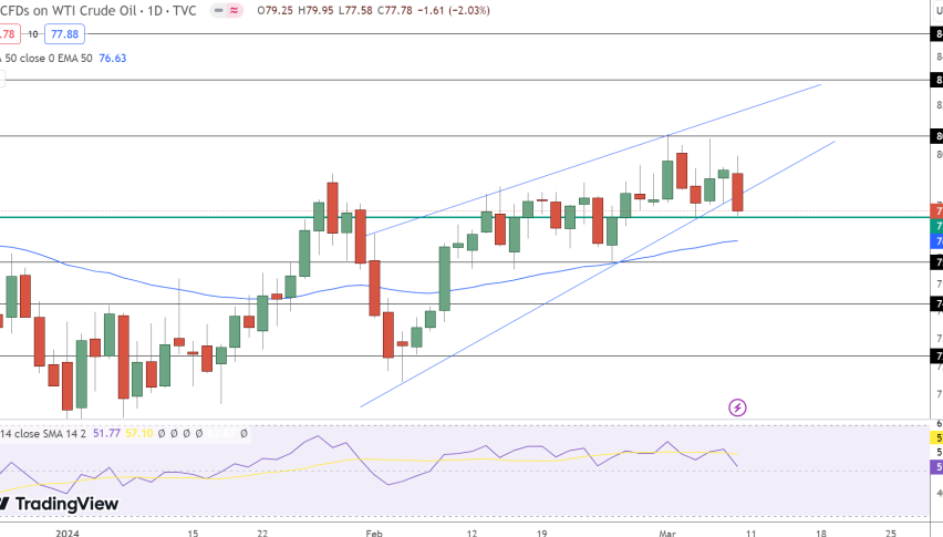 USOIL Price Chart