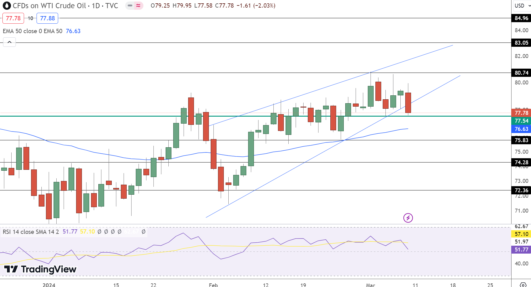 USOIL Price Chart