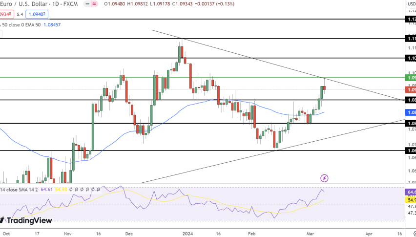 EUR/USD Price Chart