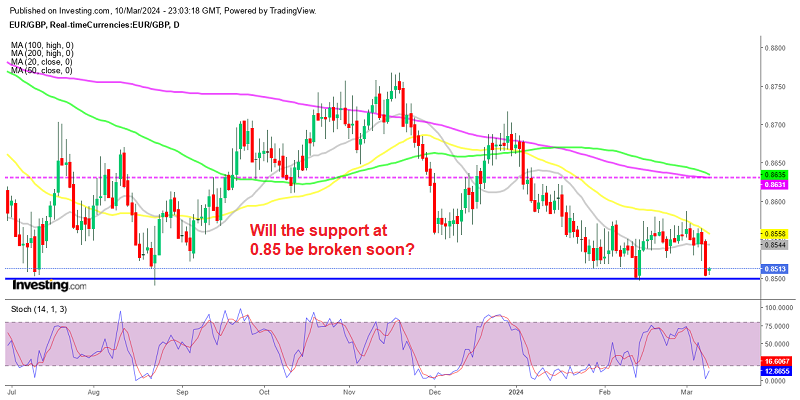 The 0.85 support is under attack again in EUR/GBP