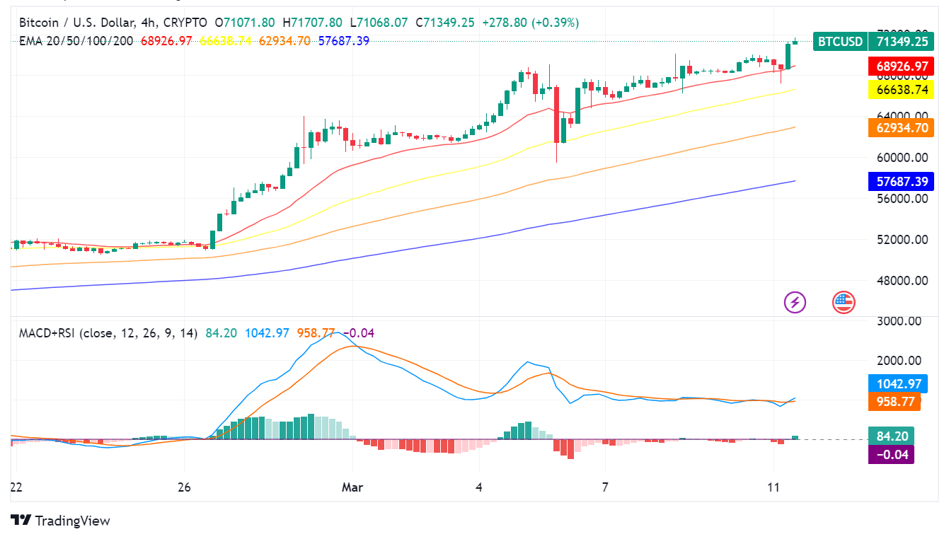 Bitcoin Shatters Records, Surges Past $71,000 on All-Time High!