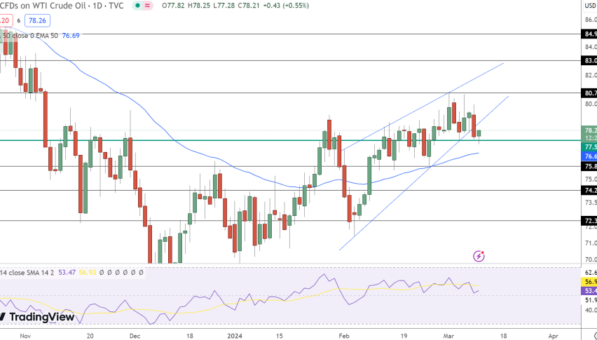 USOIL Price Chart