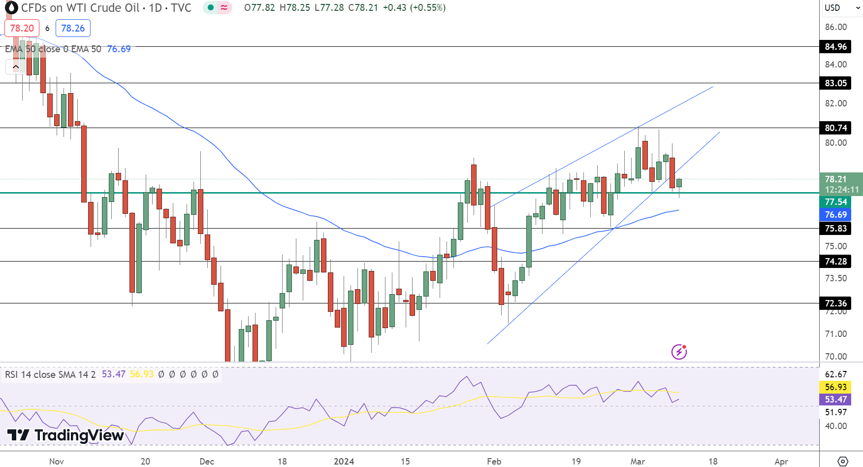USOIL Price Chart
