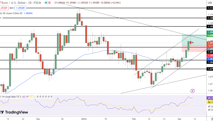 EUR/USD Price Chart