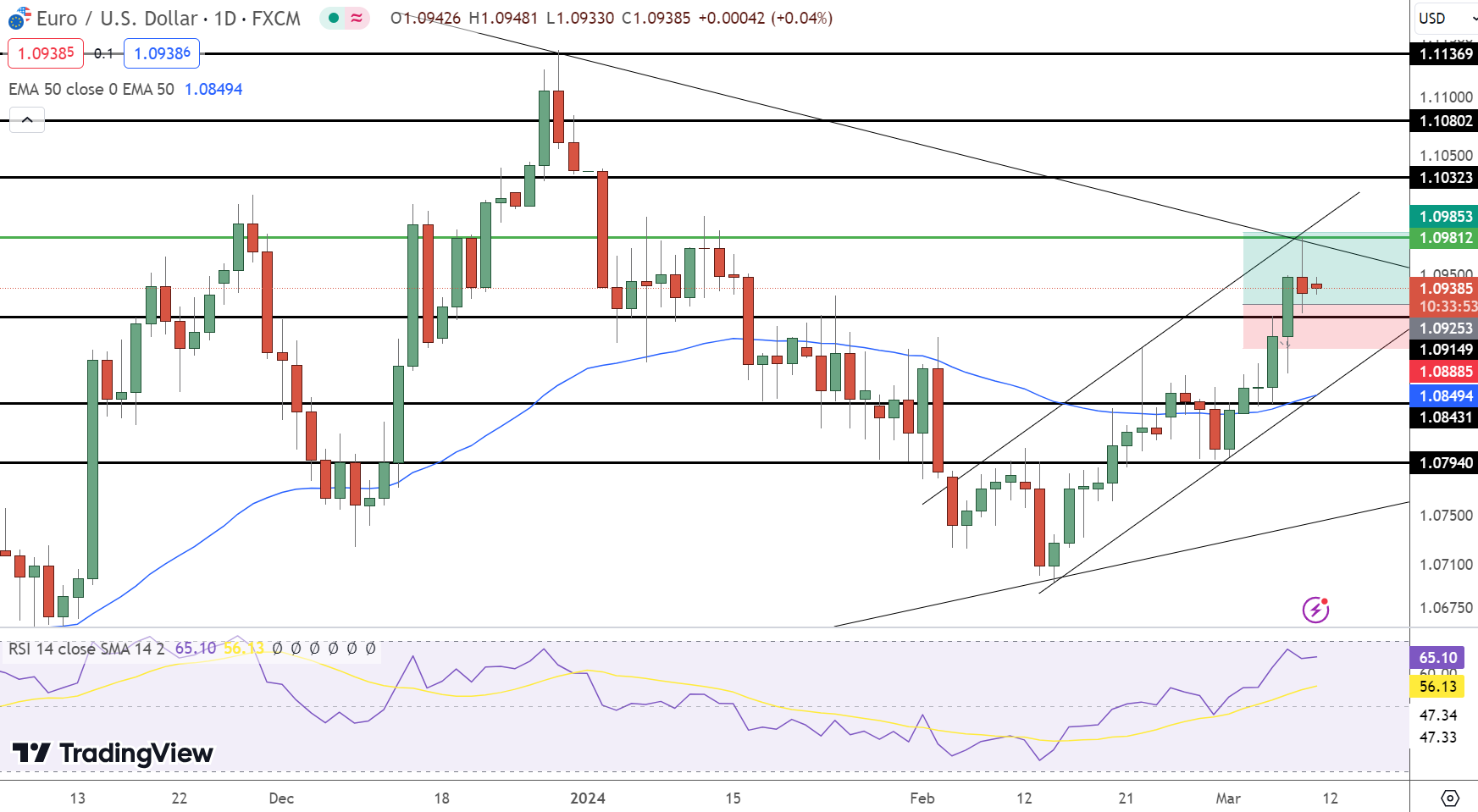 EUR/USD Price Chart