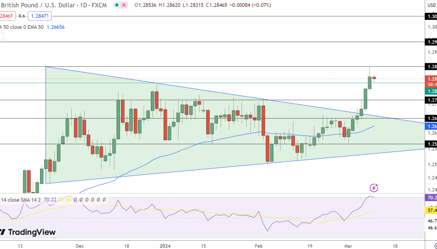 GBP/USD Price Chart