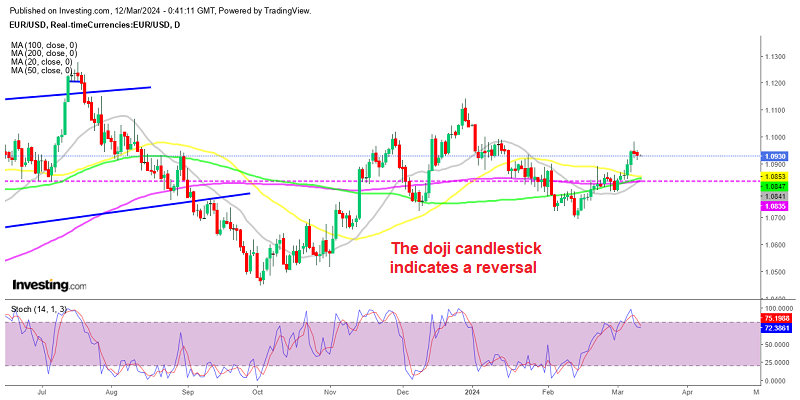 EUR/USD buyers look hesitant to push the price above 1.10