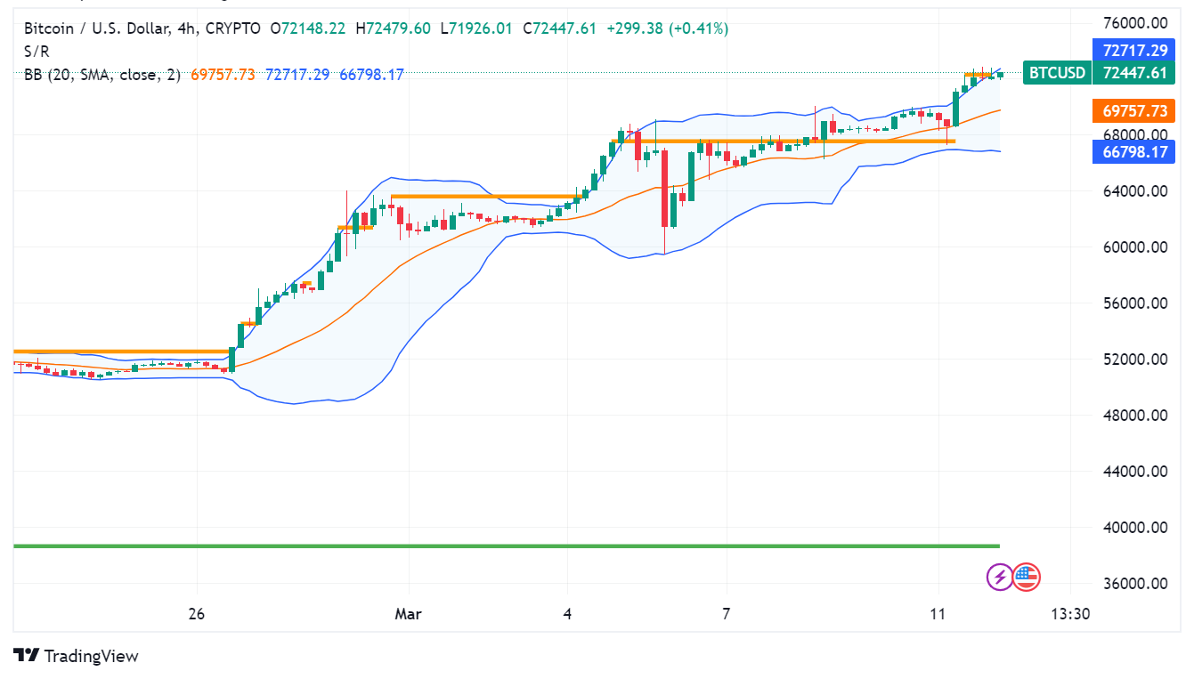 Bitcoin Soars Above $72,000: Key Things to Know Before Trading Today