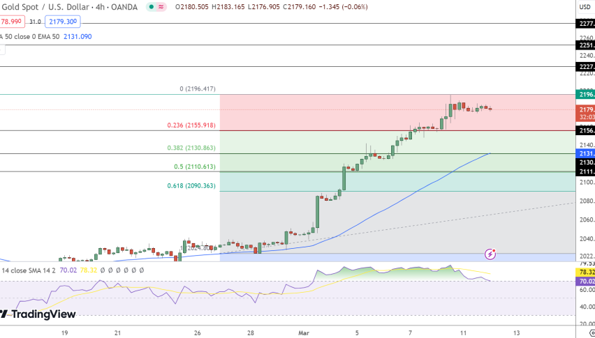Gold Price Chart
