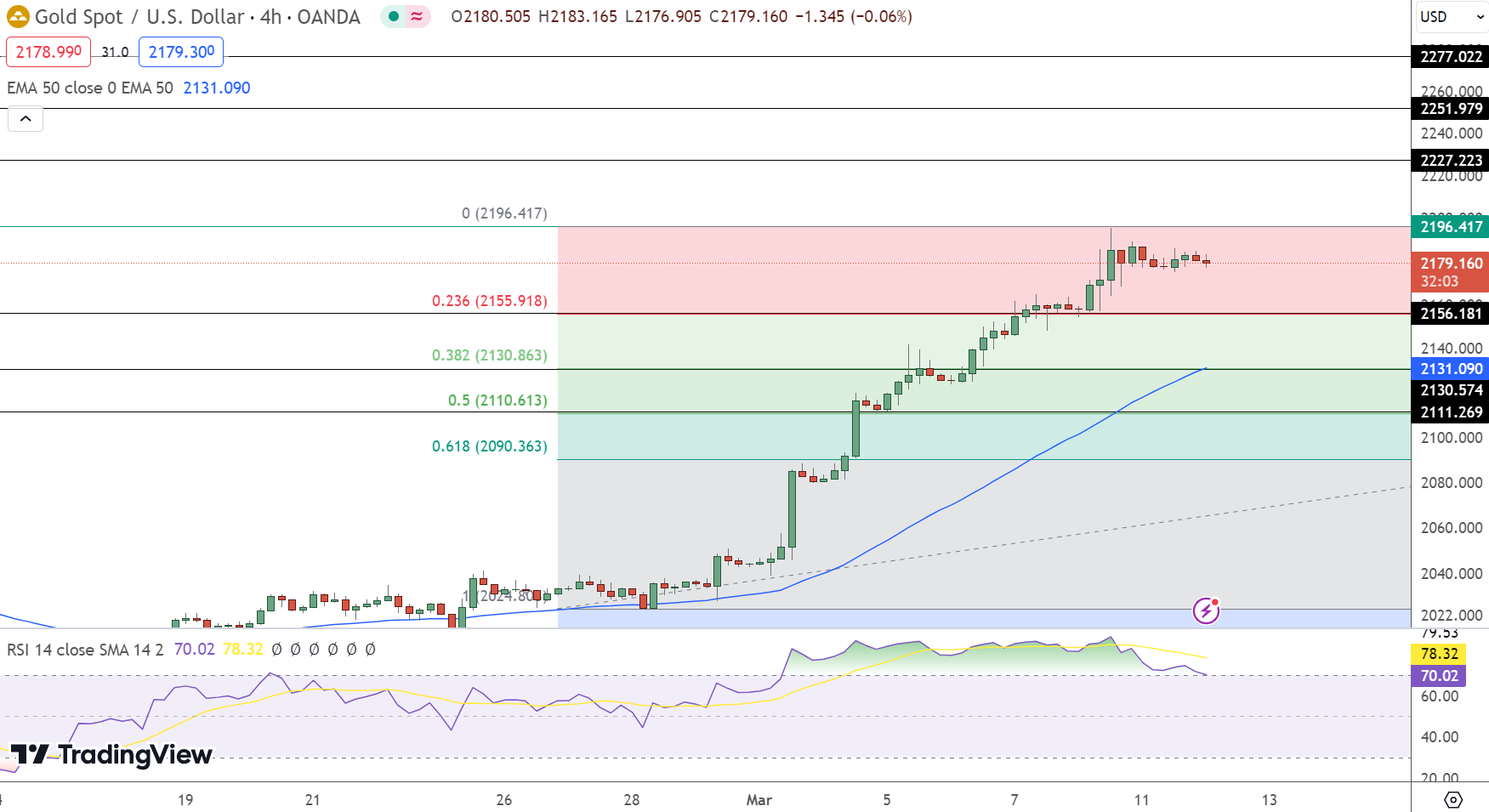 Gold Price Chart