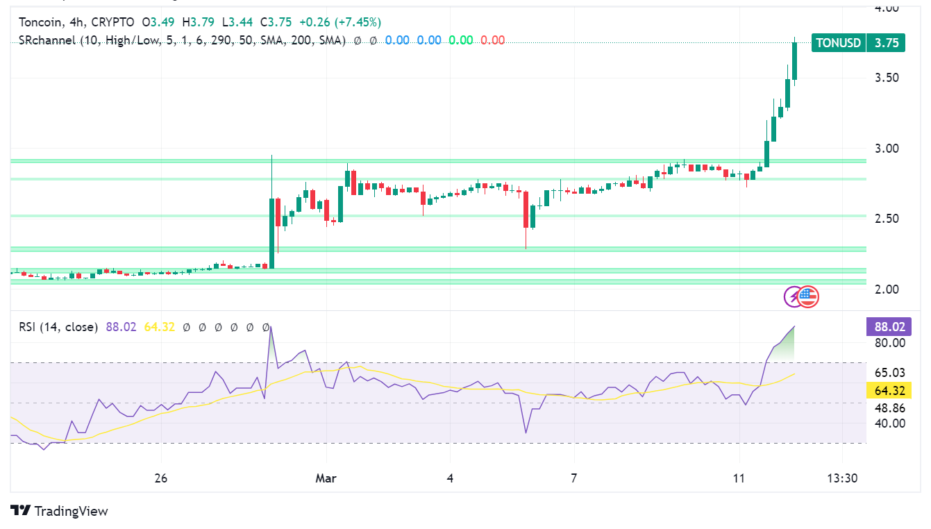 Toncoin Surges 35% in 24 Hours: Telegram Integration, Exchange Listings, and TON Research Drive Rally