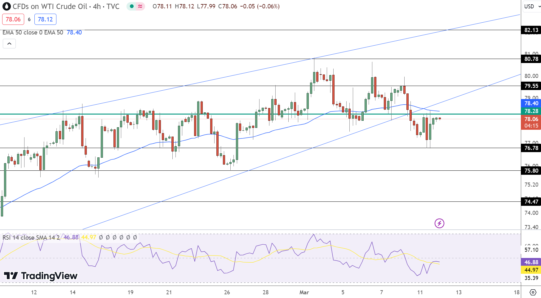 Crude Oil Price Chart - Source: TradingView
