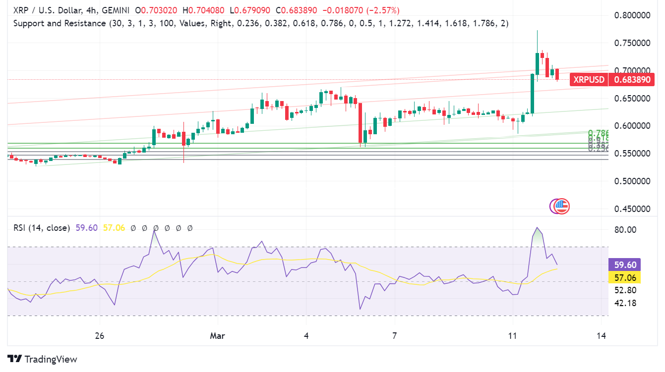 XRP Ticks Higher on Whale Activity, Bullish Sentiment, and Tokenization Hype