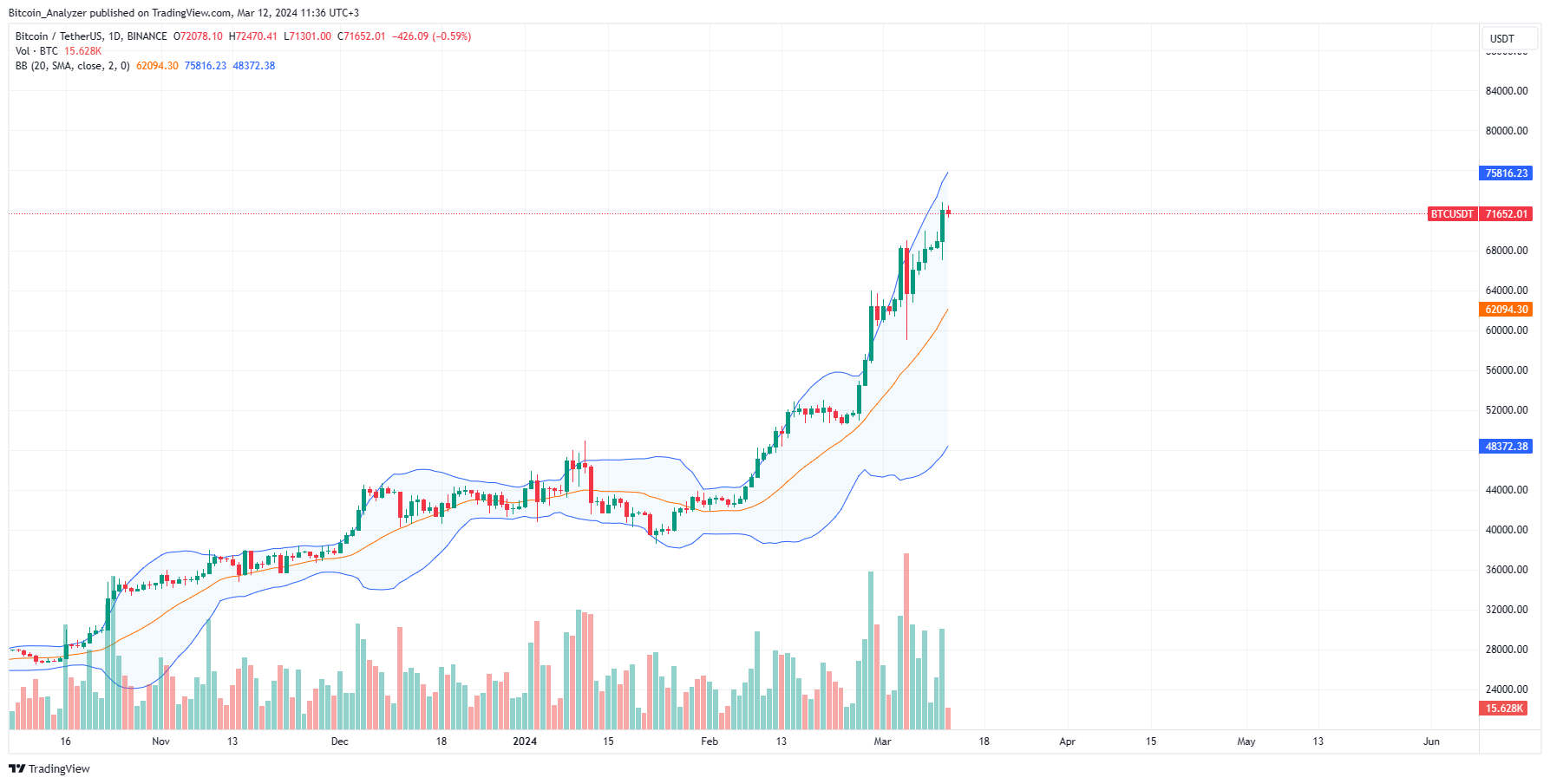 Bitcoin daily chart for March 12
