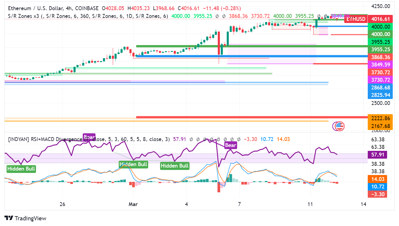 Ethereum Stalls Around $4,000 as Spot ETF Approval Hopes Dwindle